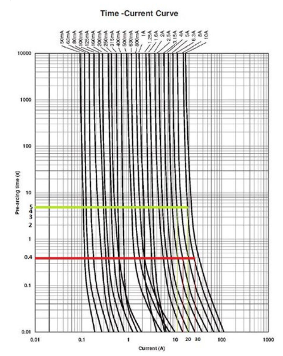 Figure 5.1a - Time-current curve for Bussman Fuse