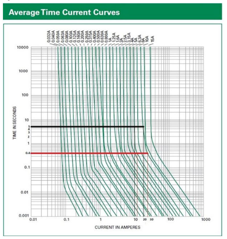 Figure 5.1b - Time-current curve for Littelfuse
