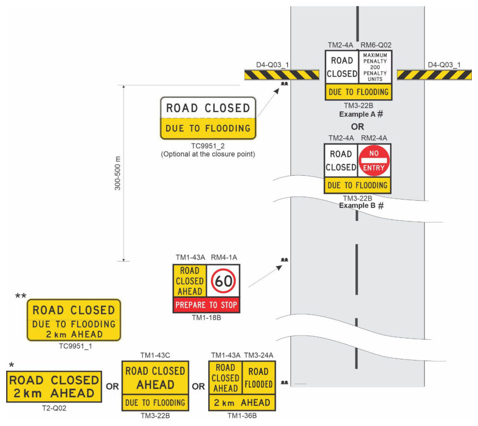 Figure A.6.1 – Example sign layout for closing a road due to flooding