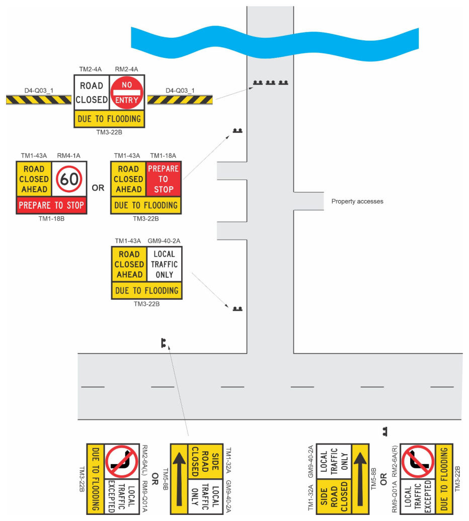 Figure A.6.4 – Example sign layout for closing a side road due to flooding while allowing locals to access properties.