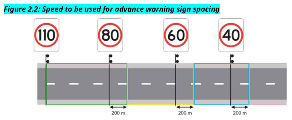 Figure 2.2: Speed to be used for advance warning sign spacing