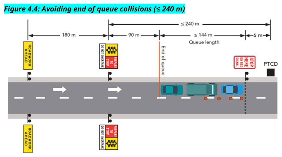 Figure 4.4: Avoiding end of queue collisions (≤ 240 m)