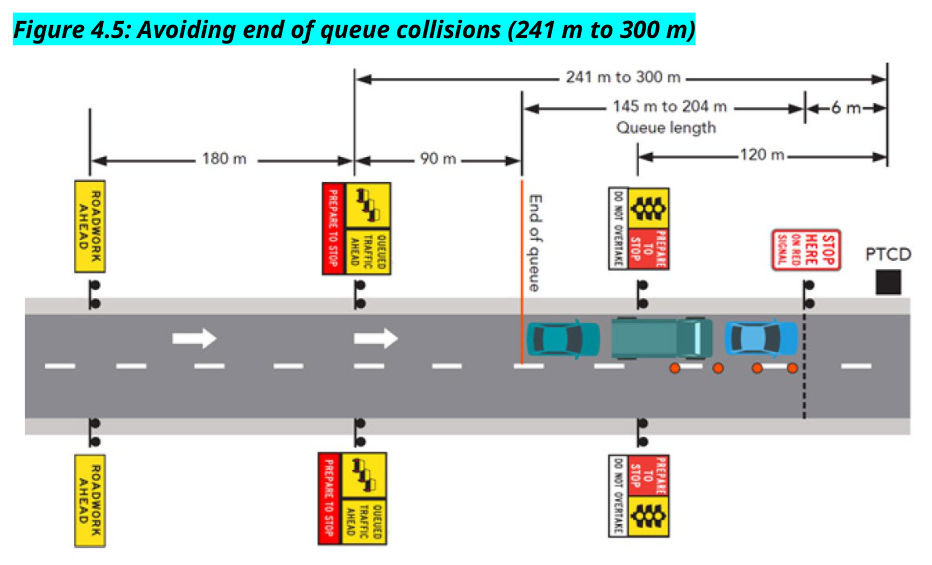 Figure 4.5: Avoiding end of queue collisions (241 m to 300 m)