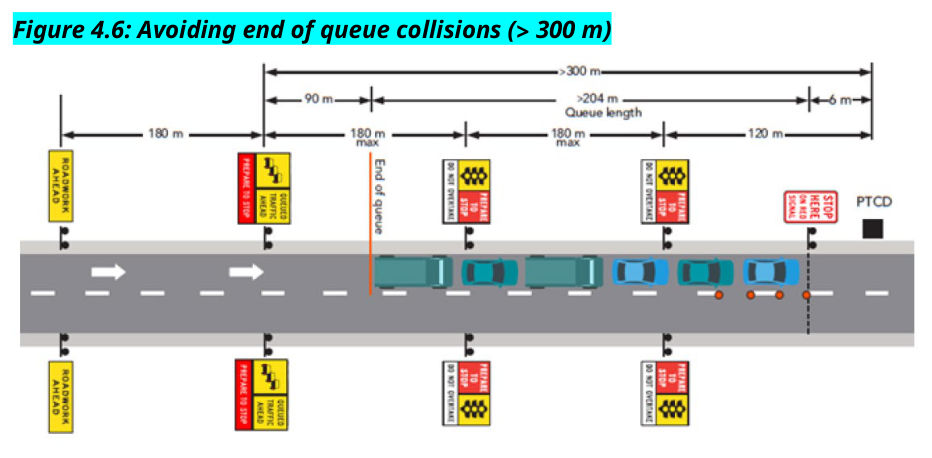 Figure 4.6: Avoiding end of queue collisions (˃ 300 m)