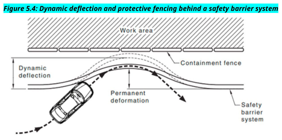 Figure 5.4: Dynamic deflection and protective fencing behind a safety barrier system