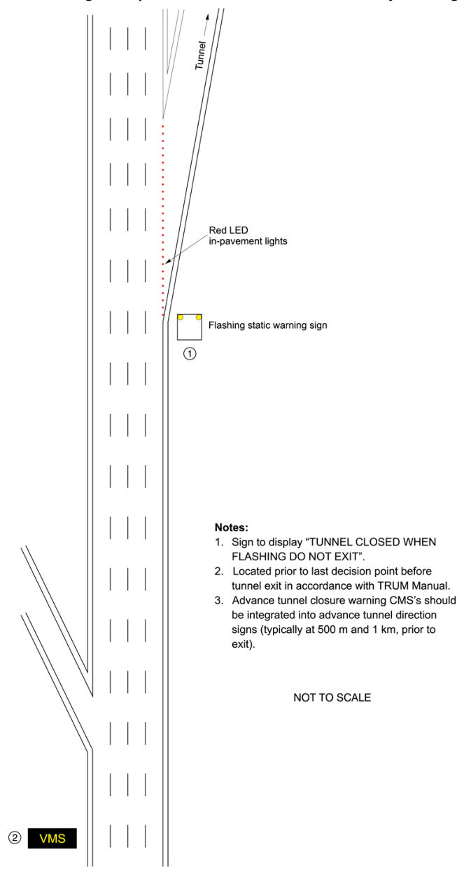 Figure 5(c) – Traffic management practice for tunnel closure – motorway to diverge