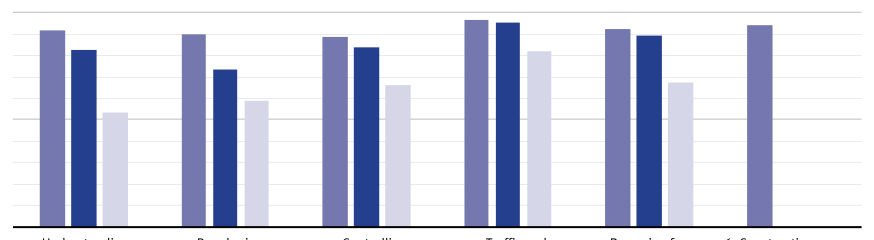 Figure 1: Average compliance levels for onsite traffic management by industry